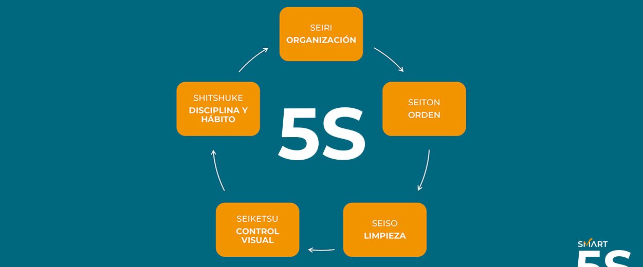 5S Herramienta Lean