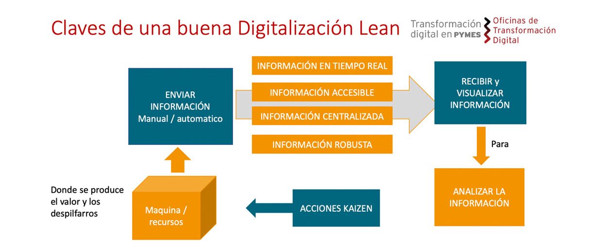 Smart Lean Solutions en la OTD