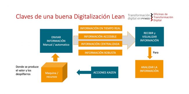 Smart Lean Solutions en la OTD